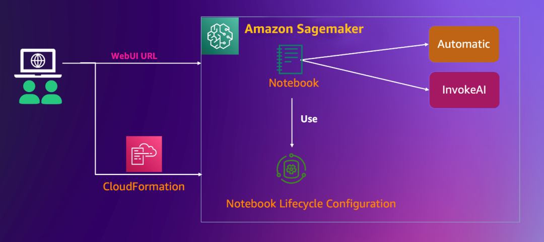 基于Amaozn SageMaker Notebook快速搭建Stable Diffusion–AI作画可视化环境-淇云博客-专注于IT技术分享